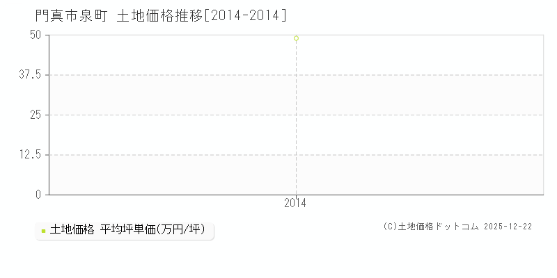 泉町(門真市)の土地価格推移グラフ(坪単価)[2014-2014年]