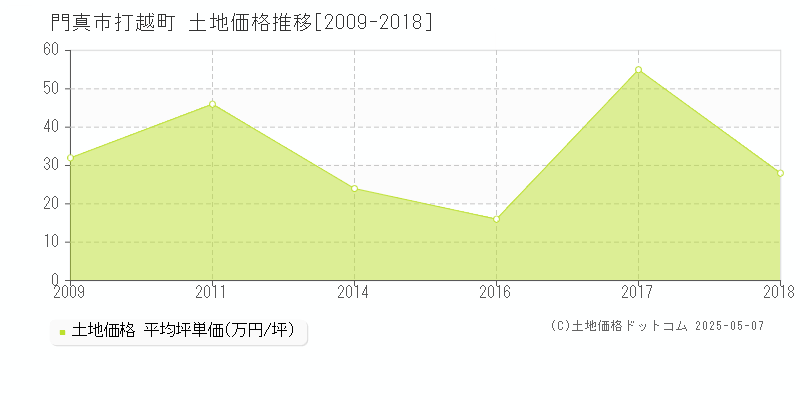 打越町(門真市)の土地価格推移グラフ(坪単価)[2009-2018年]