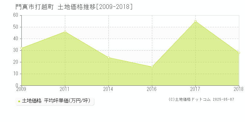 門真市打越町の土地価格推移グラフ 