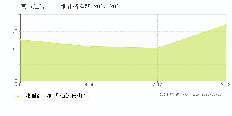 江端町(門真市)の土地価格推移グラフ(坪単価)[2012-2019年]