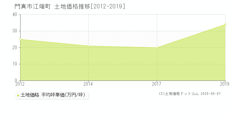 門真市江端町の土地価格推移グラフ 