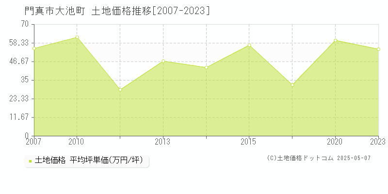 大池町(門真市)の土地価格推移グラフ(坪単価)[2007-2023年]