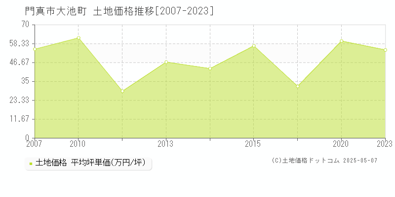 門真市大池町の土地価格推移グラフ 