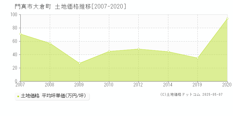 大倉町(門真市)の土地価格推移グラフ(坪単価)[2007-2020年]