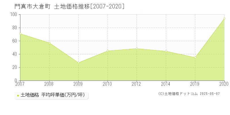 門真市大倉町の土地価格推移グラフ 