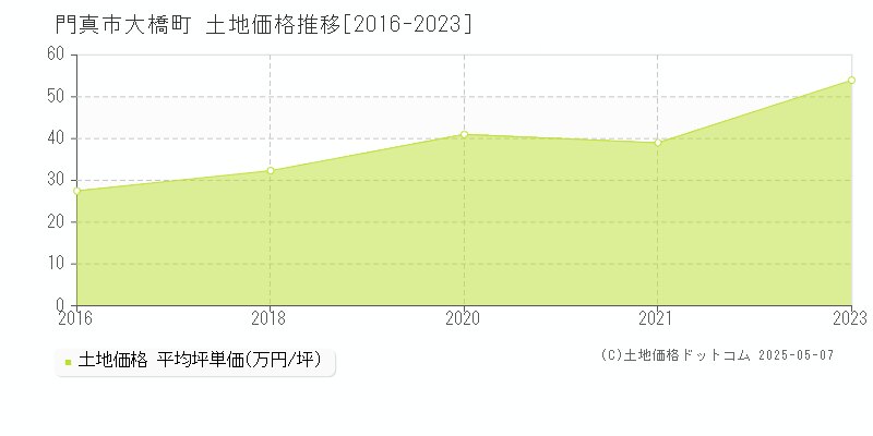 大橋町(門真市)の土地価格推移グラフ(坪単価)[2016-2023年]