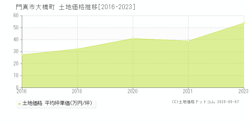 門真市大橋町の土地価格推移グラフ 