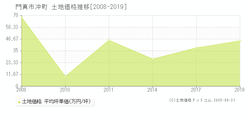 沖町(門真市)の土地価格推移グラフ(坪単価)[2008-2019年]