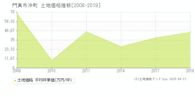 門真市沖町の土地価格推移グラフ 