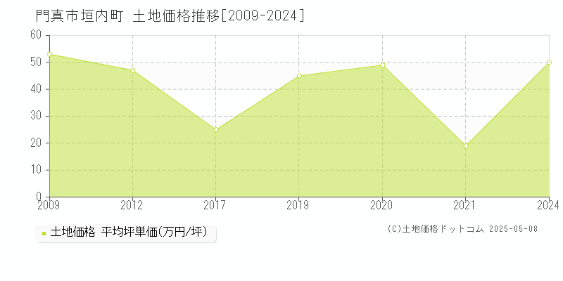 垣内町(門真市)の土地価格推移グラフ(坪単価)[2009-2024年]