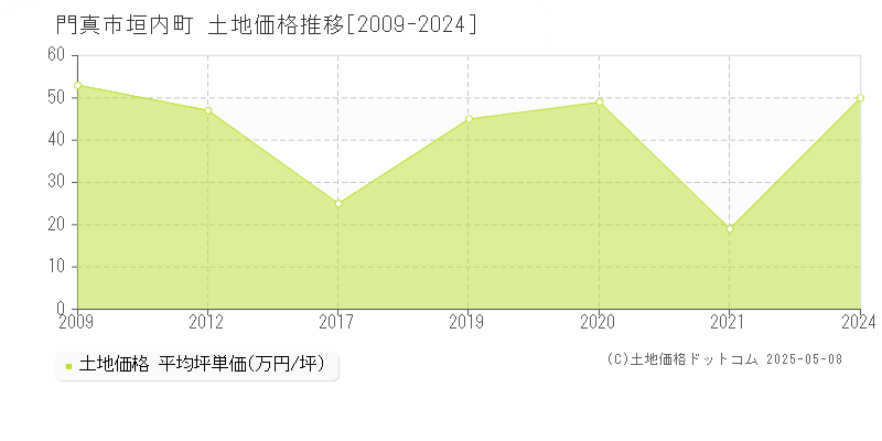 門真市垣内町の土地価格推移グラフ 