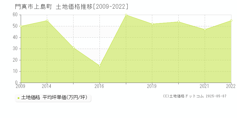 上島町(門真市)の土地価格推移グラフ(坪単価)[2009-2022年]