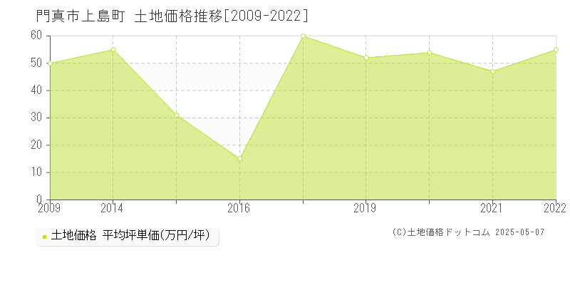 門真市上島町の土地価格推移グラフ 