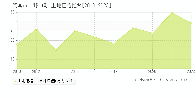 上野口町(門真市)の土地価格推移グラフ(坪単価)[2010-2023年]