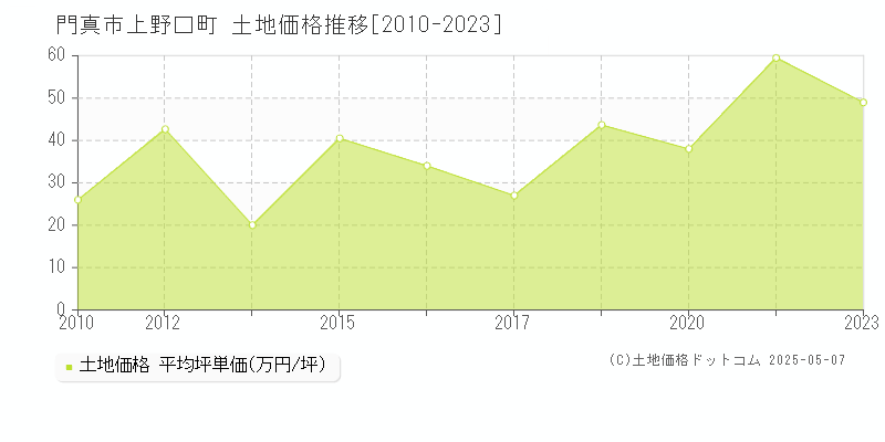 門真市上野口町の土地価格推移グラフ 