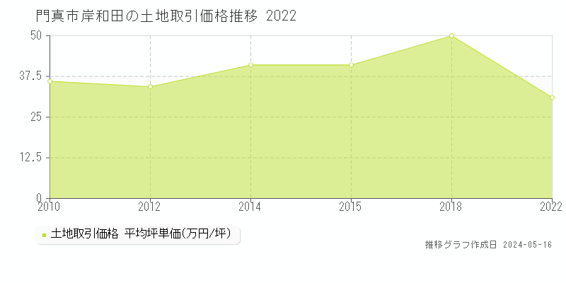門真市岸和田の土地価格推移グラフ 