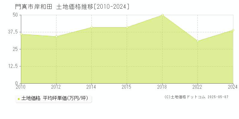 岸和田(門真市)の土地価格推移グラフ(坪単価)[2010-2024年]