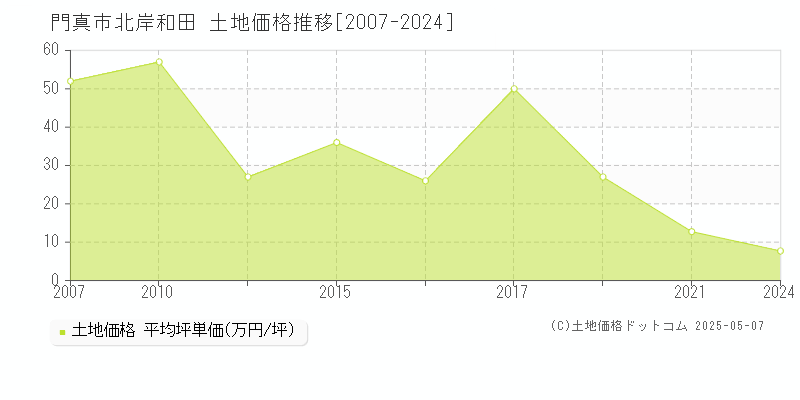 北岸和田(門真市)の土地価格推移グラフ(坪単価)[2007-2024年]