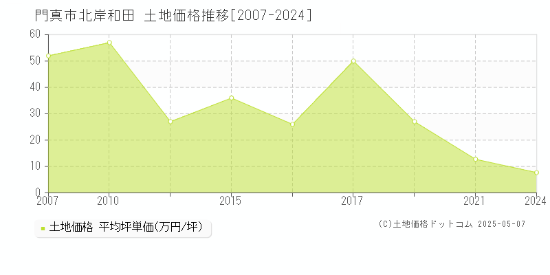 門真市北岸和田の土地価格推移グラフ 