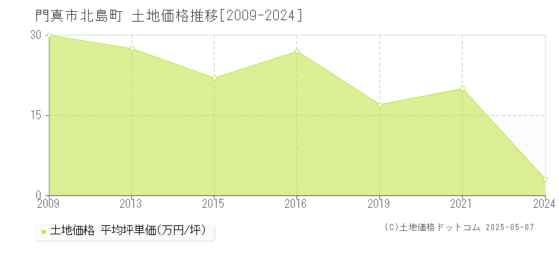 北島町(門真市)の土地価格推移グラフ(坪単価)[2009-2024年]
