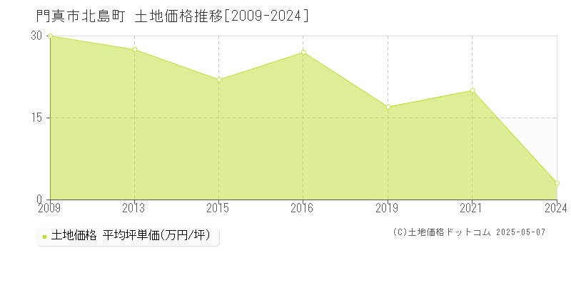 門真市北島町の土地価格推移グラフ 