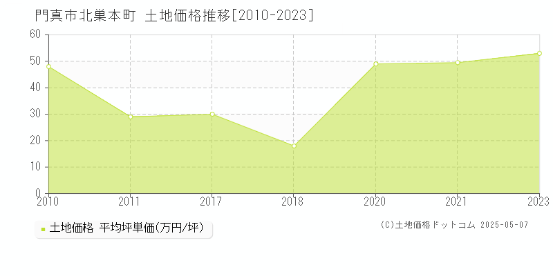 北巣本町(門真市)の土地価格推移グラフ(坪単価)[2010-2023年]