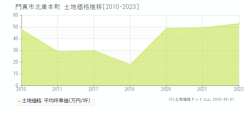 門真市北巣本町の土地価格推移グラフ 