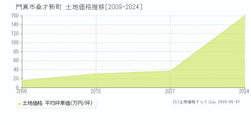 桑才新町(門真市)の土地価格推移グラフ(坪単価)[2009-2024年]