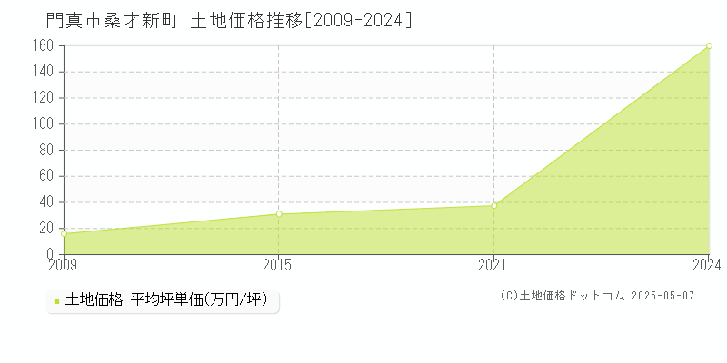 門真市桑才新町の土地価格推移グラフ 