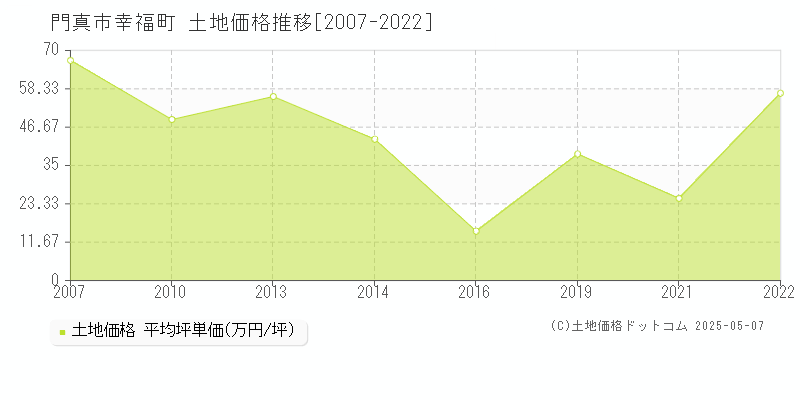 幸福町(門真市)の土地価格推移グラフ(坪単価)[2007-2022年]