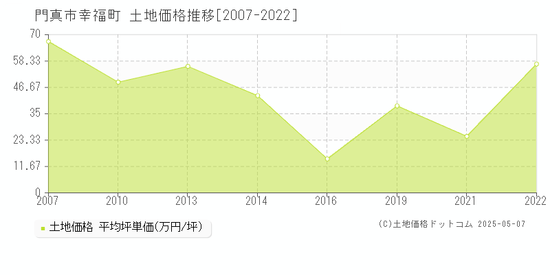 門真市幸福町の土地価格推移グラフ 