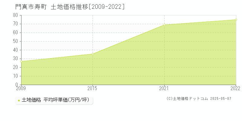 寿町(門真市)の土地価格推移グラフ(坪単価)[2009-2022年]