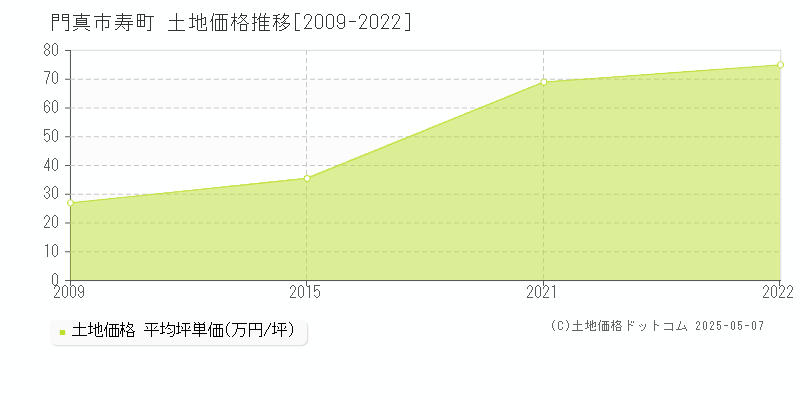 門真市寿町の土地価格推移グラフ 