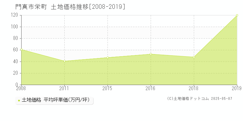 栄町(門真市)の土地価格推移グラフ(坪単価)[2008-2019年]