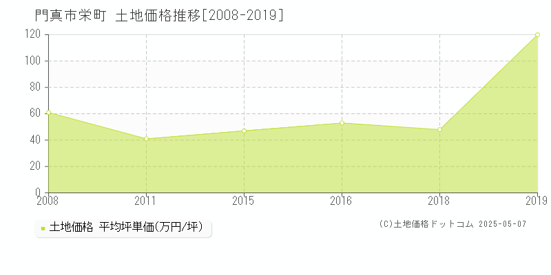 門真市栄町の土地価格推移グラフ 