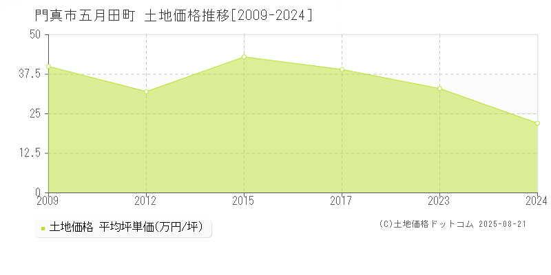 五月田町(門真市)の土地価格推移グラフ(坪単価)[2009-2024年]