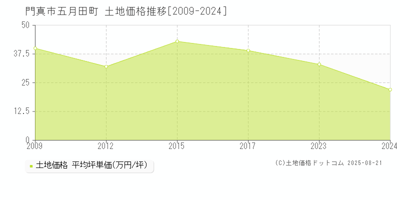 門真市五月田町の土地価格推移グラフ 