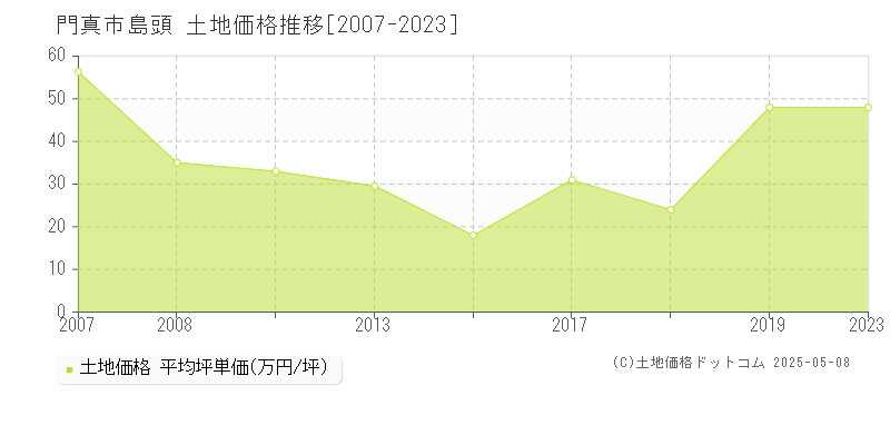 島頭(門真市)の土地価格推移グラフ(坪単価)[2007-2023年]
