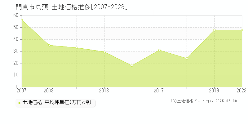 門真市島頭の土地価格推移グラフ 