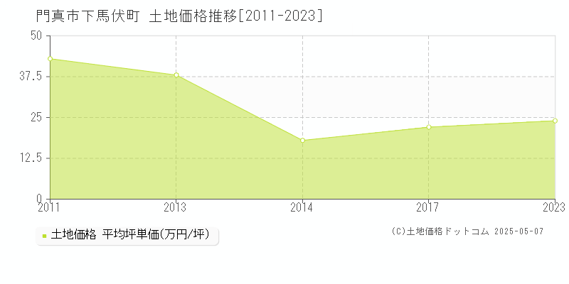 下馬伏町(門真市)の土地価格推移グラフ(坪単価)[2011-2023年]