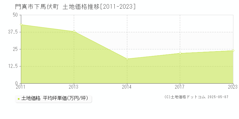 門真市下馬伏町の土地価格推移グラフ 