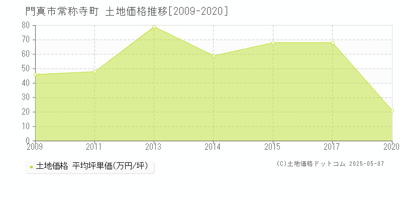 常称寺町(門真市)の土地価格推移グラフ(坪単価)[2009-2020年]