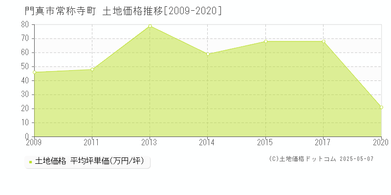 門真市常称寺町の土地価格推移グラフ 