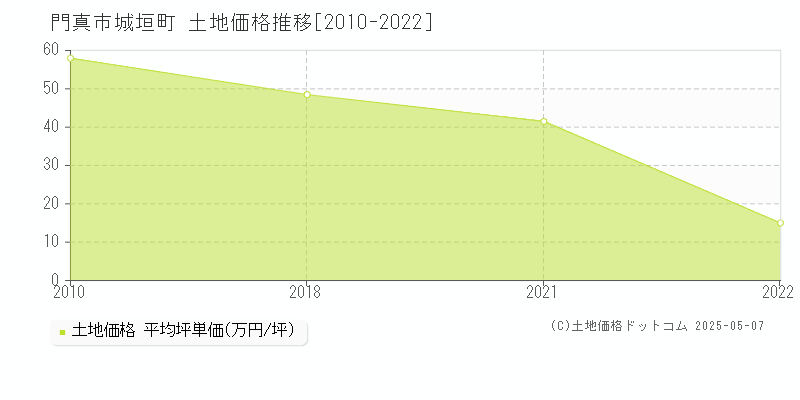 城垣町(門真市)の土地価格推移グラフ(坪単価)[2010-2022年]