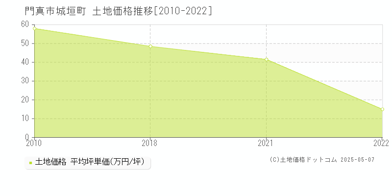 門真市城垣町の土地価格推移グラフ 