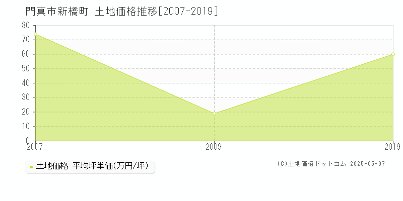 門真市新橋町の土地価格推移グラフ 