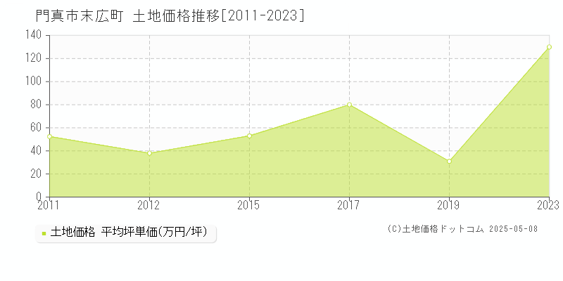 末広町(門真市)の土地価格推移グラフ(坪単価)[2011-2023年]
