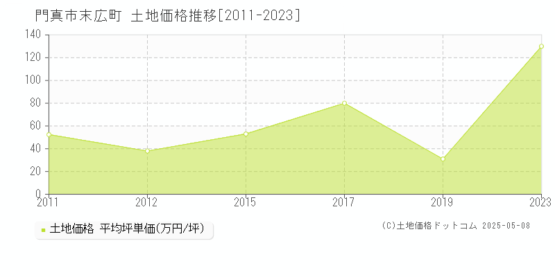 門真市末広町の土地価格推移グラフ 