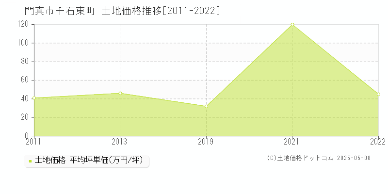 千石東町(門真市)の土地価格推移グラフ(坪単価)[2011-2022年]