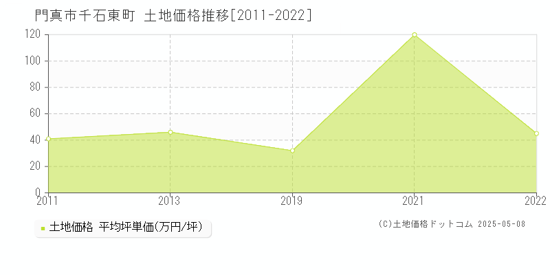 門真市千石東町の土地価格推移グラフ 